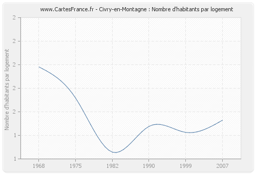 Civry-en-Montagne : Nombre d'habitants par logement