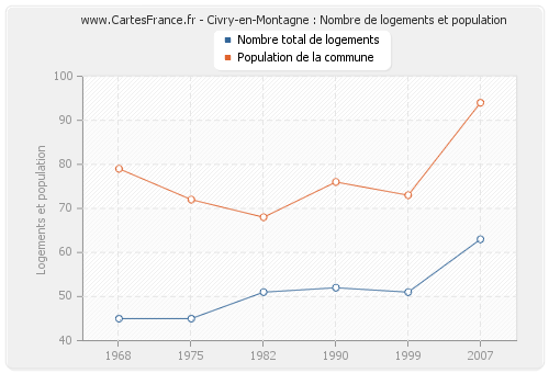 Civry-en-Montagne : Nombre de logements et population