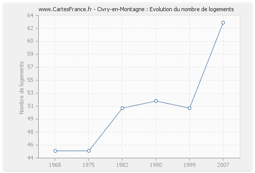 Civry-en-Montagne : Evolution du nombre de logements