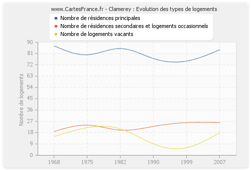 Clamerey : Evolution des types de logements