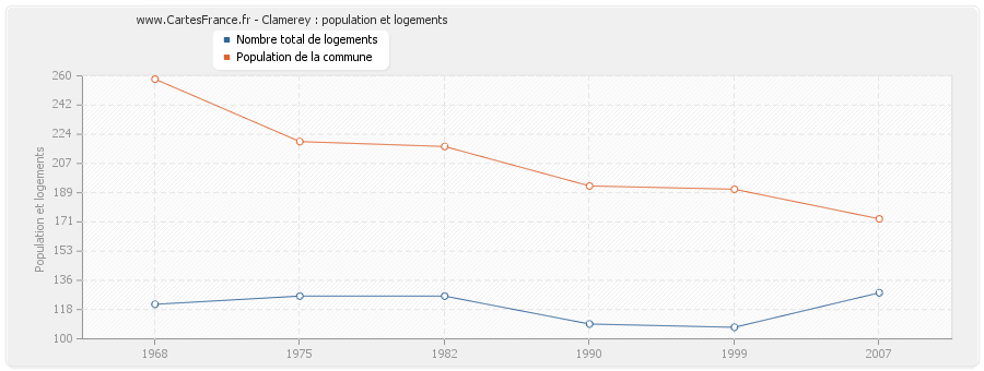 Clamerey : population et logements