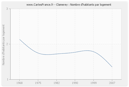 Clamerey : Nombre d'habitants par logement