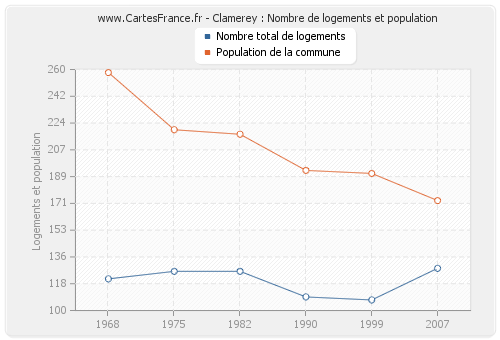 Clamerey : Nombre de logements et population