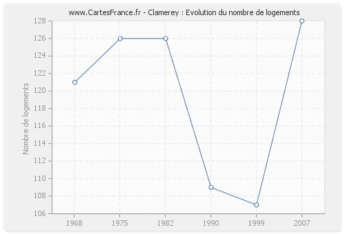 Clamerey : Evolution du nombre de logements