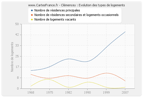 Clémencey : Evolution des types de logements