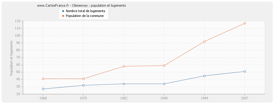 Clémencey : population et logements