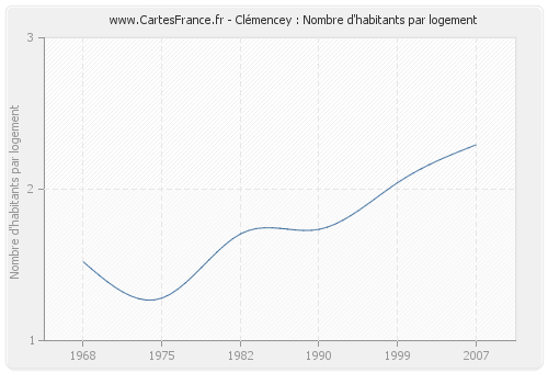 Clémencey : Nombre d'habitants par logement