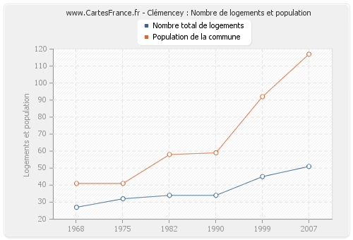 Clémencey : Nombre de logements et population