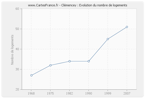 Clémencey : Evolution du nombre de logements