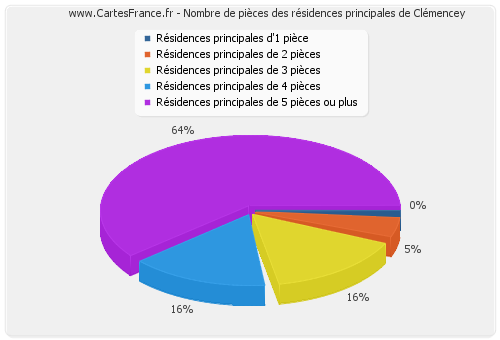 Nombre de pièces des résidences principales de Clémencey
