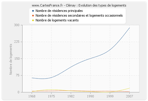 Clénay : Evolution des types de logements