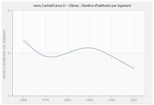 Clénay : Nombre d'habitants par logement