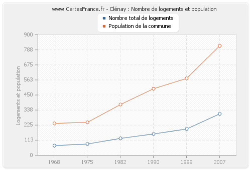 Clénay : Nombre de logements et population