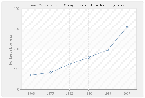 Clénay : Evolution du nombre de logements