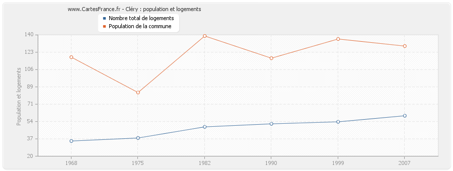 Cléry : population et logements