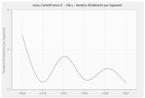 Cléry : Nombre d'habitants par logement