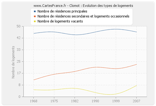 Clomot : Evolution des types de logements