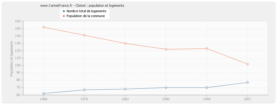 Clomot : population et logements