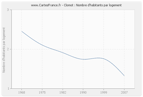 Clomot : Nombre d'habitants par logement