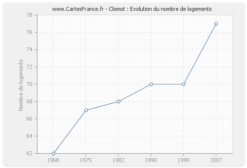 Clomot : Evolution du nombre de logements