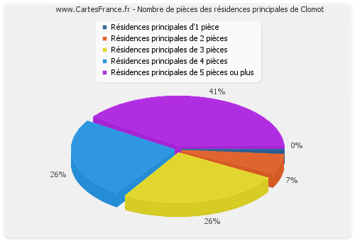 Nombre de pièces des résidences principales de Clomot