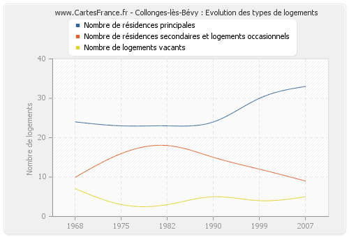 Collonges-lès-Bévy : Evolution des types de logements