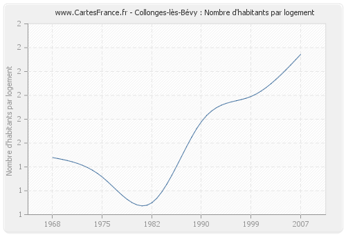 Collonges-lès-Bévy : Nombre d'habitants par logement