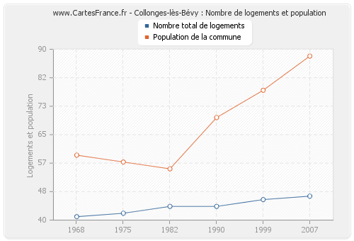 Collonges-lès-Bévy : Nombre de logements et population
