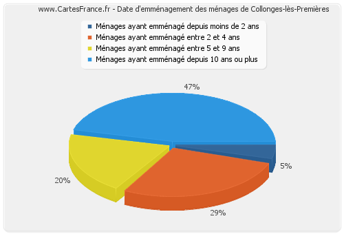 Date d'emménagement des ménages de Collonges-lès-Premières