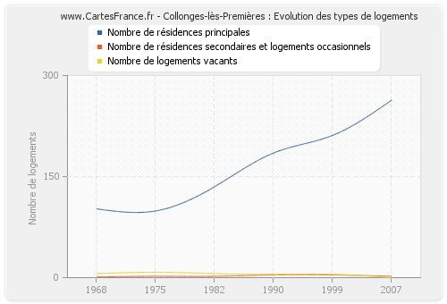 Collonges-lès-Premières : Evolution des types de logements