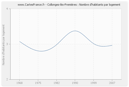Collonges-lès-Premières : Nombre d'habitants par logement