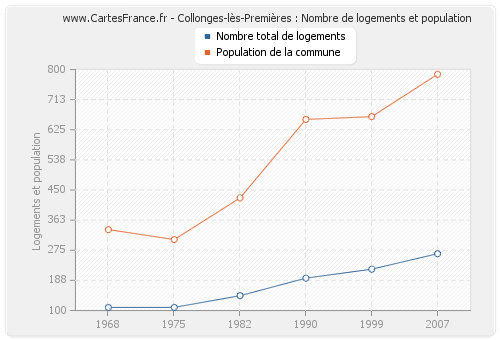 Collonges-lès-Premières : Nombre de logements et population