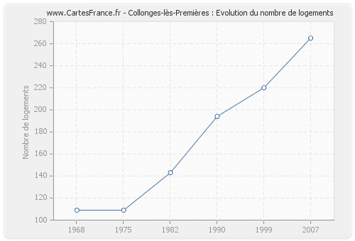 Collonges-lès-Premières : Evolution du nombre de logements