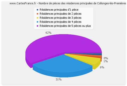 Nombre de pièces des résidences principales de Collonges-lès-Premières