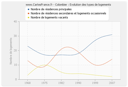 Colombier : Evolution des types de logements