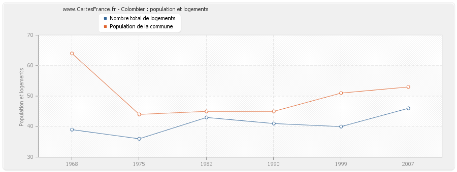 Colombier : population et logements