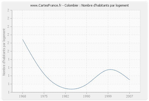 Colombier : Nombre d'habitants par logement