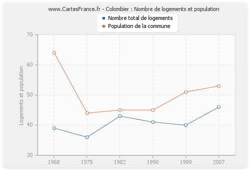 Colombier : Nombre de logements et population