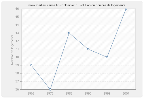 Colombier : Evolution du nombre de logements