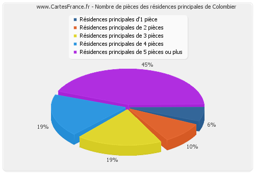 Nombre de pièces des résidences principales de Colombier