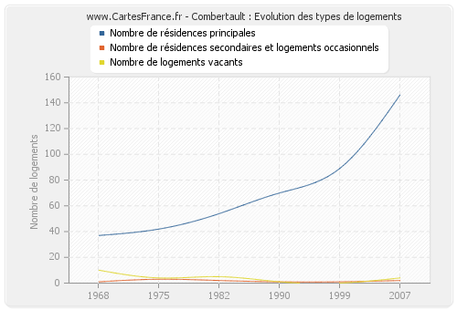 Combertault : Evolution des types de logements