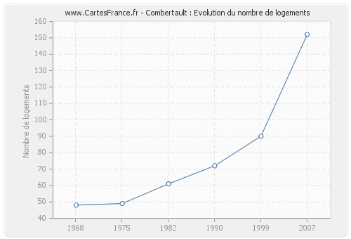 Combertault : Evolution du nombre de logements