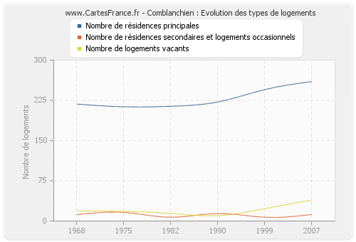 Comblanchien : Evolution des types de logements