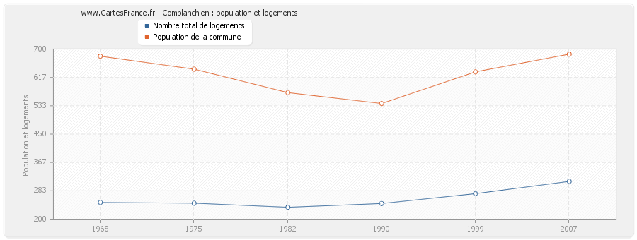 Comblanchien : population et logements