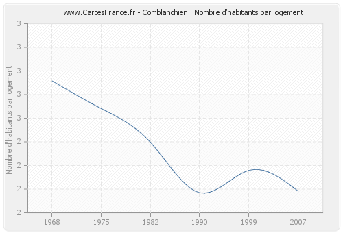 Comblanchien : Nombre d'habitants par logement