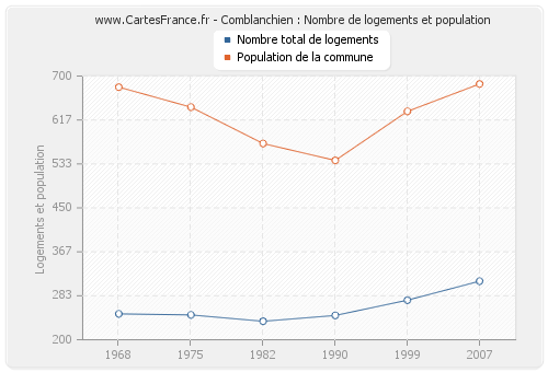 Comblanchien : Nombre de logements et population