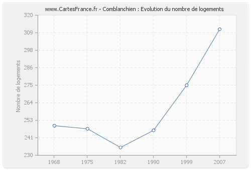 Comblanchien : Evolution du nombre de logements