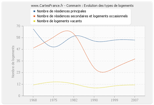 Commarin : Evolution des types de logements