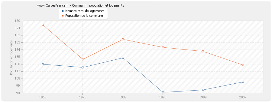 Commarin : population et logements