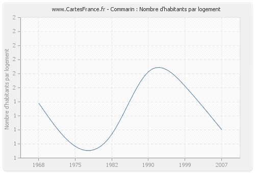 Commarin : Nombre d'habitants par logement